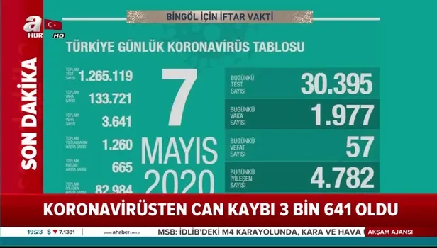 Son dakika: Sağlık Bakanı Fahrettin Koca 7 Mayıs koronavirüs vaka sayılarını açıkladı