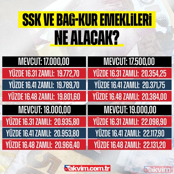 EMEKLİYE % 16 ZAM SENARYOSU! SSK ve Bağ-Kurlunun Ocak’ta aylıkları ne kadar olacak? İşte tahminler ve hesaplamalar - 25