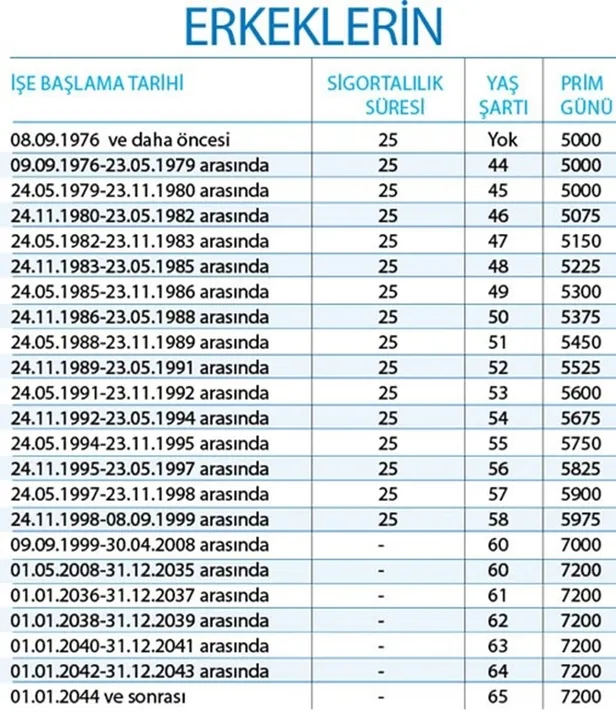 ve-sonunda-beklenen-oldu-bu-yilin-oncesinde-sigorta-girisi-olanlar-erken-emekli-oluyor-10-yil-1800-3600-gun-sa-1645003731267.jpg
