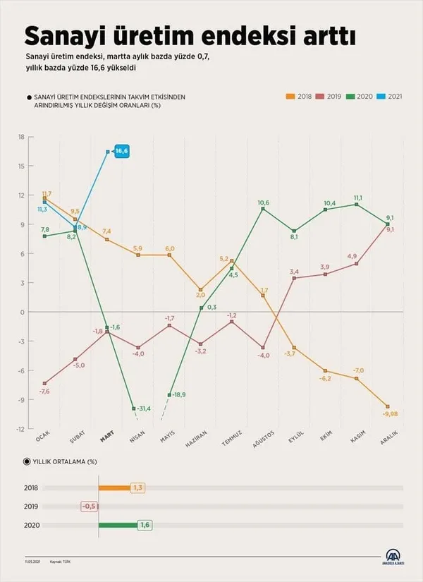 son-dakika-sanayi-uretim-endeksi-martta-da-yukseldi-sanayide-isler-tikirinda-1620719580049.jpg Sanayi üretim endeksi martta da yükseldi! Bakan Varank'tan son dakika açıklaması-3