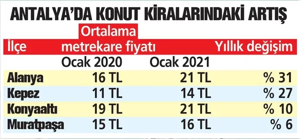 Pandemide evden çalışma sistemi sahile göçü arttırdı! Sahilde 1 yılda konut kiraları yüzde 285 yükseldi