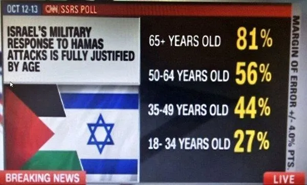 rakam-rakam-gercekler-abdli-gencler-joe-biden-ve-soykirimci-israili-desteklemiyor-1697667751499.jpeg Rakam rakam gerçekler! ABD'li gençler Joe Biden ve soykırımcı İsrail'i desteklemiyor-4