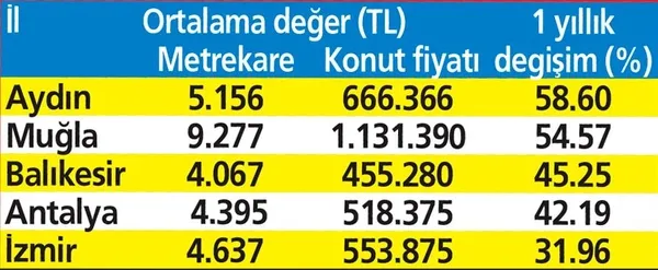 Aydın, Muğla, Balıkesir, İstanbul'u gölgede bıraktı! Sahil bölgelerinde konut fiyatlarındaki tırmanış sürdü-7