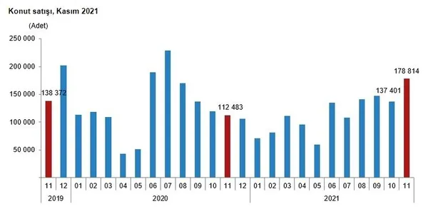 son-dakika-tuik-acikladi-turkiye-kasimda-konut-satis-rekoru-kirdi-1639466515259.jpg Son dakika! TÜİK açıkladı! Türkiye kasımda konut satış rekoru kırdı-2