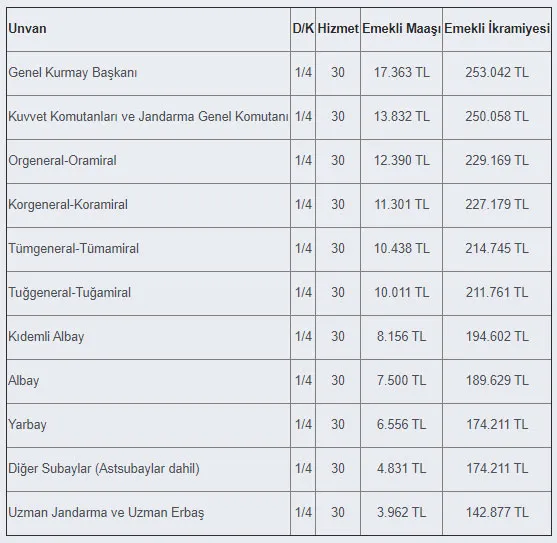 emekli-amiral-maasi-ne-kadar-emekli-amirallerin-haklari-nelerdir-1617637798007.jpg Emekli amiral maaşı ne kadar? Emekli amirallerin hakları nelerdir?-2