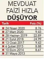 Koronavirüs Türkiye ekonomisini olumlu yönde etkiledi! Her kalemde tek haneli faiz!-3
