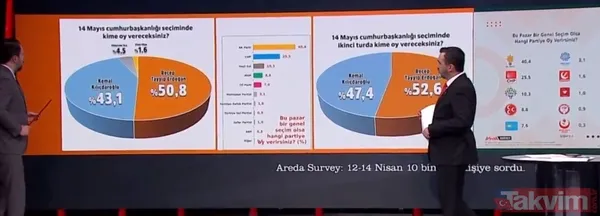 Anketlere 'Cumhur' damgası! Başkan Erdoğan iki turda da ipi göğüslüyor: Kılıçdaroğlu, Muharrem İnce, Sinan Oğan oy oranı... - 23