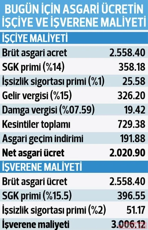 2020 asgari ücret zammı ne kadar olacak? Asgari ücret zam görüşmeleri başlıyor - 13