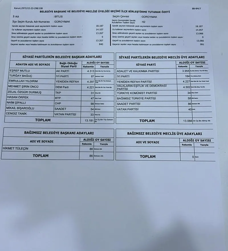 Güroymak'ta yapılan itirazlar sonrası belediye başkanlığı YRP'den AK Parti'ye geçti-1