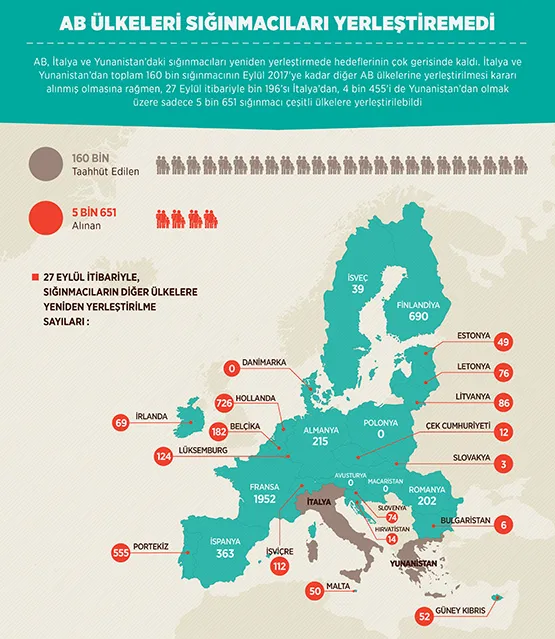AB ülkeleri sığınmacıları yerleştiremedi-1