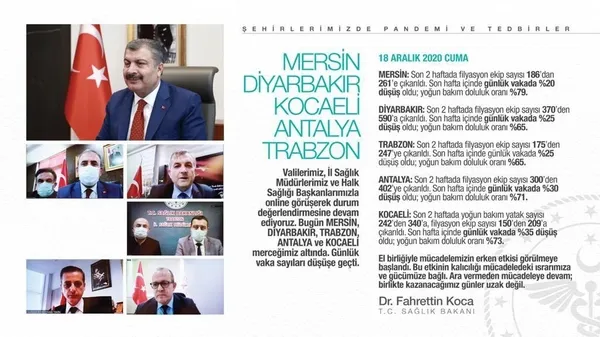 Sağlık Bakanı Fahrettin Koca sosyal medyadan paylaştı! O illerde sayılar düşüşe geçti-1