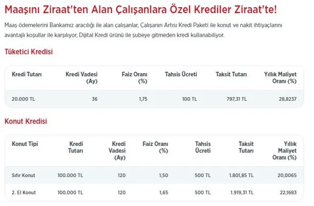 https www takvim com tr ekonomi 2020 11 29 faizler guncellendi vakifbank saripanjur halkbank hesapli evim ziraat bankasi emekli ve calisanin artisi konut kredisi paketleri