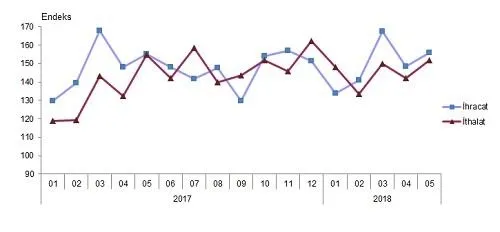 Dış ticaret rakamları açıklandı-2