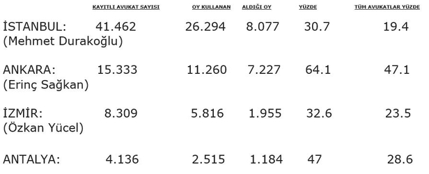 Hani temsilde adalet? İşte baro seçimlerindeki adaletsizliğin tablosu!-5