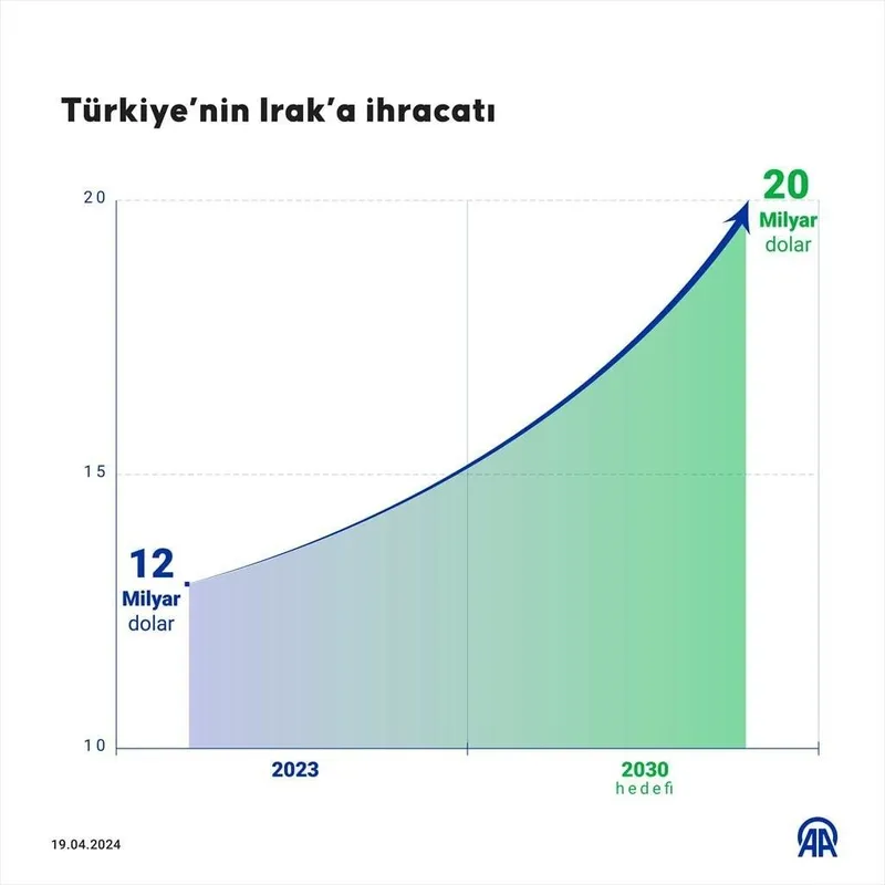 teror-bitecek-ticaret-yukselecek-turkiye-irak-ticareti-kalkinma-yolu-projesi-ile-20-milyar-dolara-ulasacak-1713542540190.jpeg