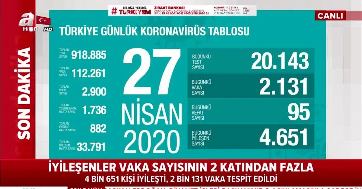 Son Dakika Bakan Koca 27 Nisan Kovid 19 Vaka Sayilarini Acikladi Takvim