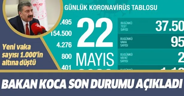 Son dakika: Sağlık Bakanı Fahrettin Koca 22 Mayıs koronavirüs vaka sayılarını açıkladı