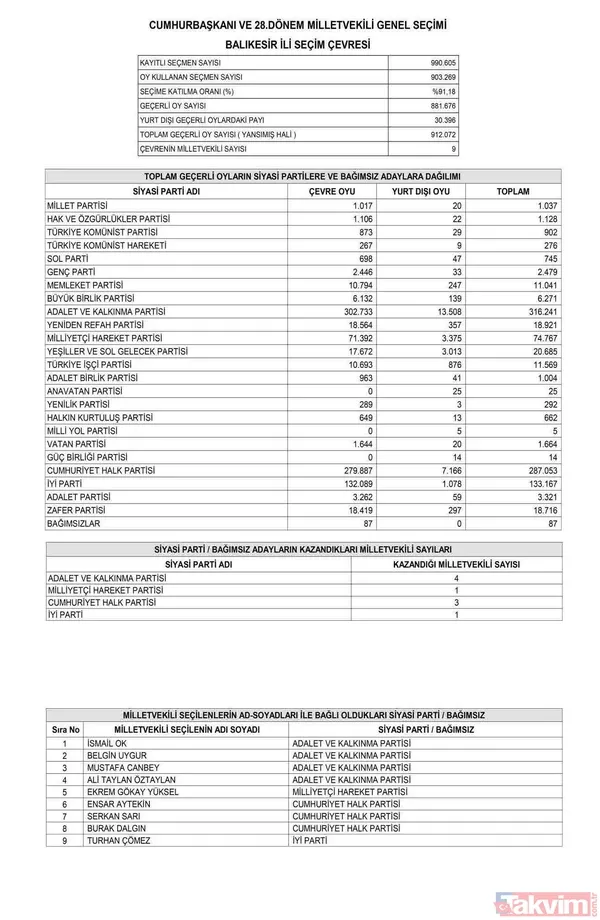 Resmi Gazete'de yayımlandı! İL İL MİLLETVEKİLİ SAYISI | AK Parti, MHP, İYİ, CHP, HÜDAPAR seçilen MİLLETVEKİLLERİ İSİM LİSTESİ! 28. dönem 81 İL 600 fotoğraflı MİLLETVEKİLİ TABLOSU! - 22