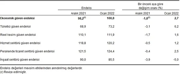1643354043628.png TÜİK ocak ayı Ekonomik Güven Endeksi verilerini açıkladı-3