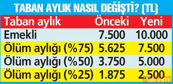 SSK ve Bağ-Kur emeklileri dikkat | %49.25 zam yasalaştı! Takvim.com.tr zamma göre maaşları kalem kalem hesapladı! Kime ne kadar ek zam farkı verilecek? Başkan Erdoğan'dan eşitleyin talimatı - 16