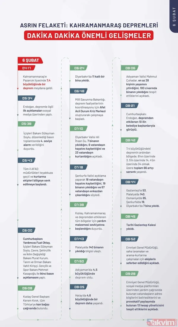 Kahramanmaraş depreminin ilk 240 saatinde neler yaşandı? İşte depremin kronolojisi - 4