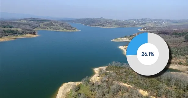 İstanbul'da yüzde 26,1 seviyesinde! İşte İSKİ baraj doluluk oranları...