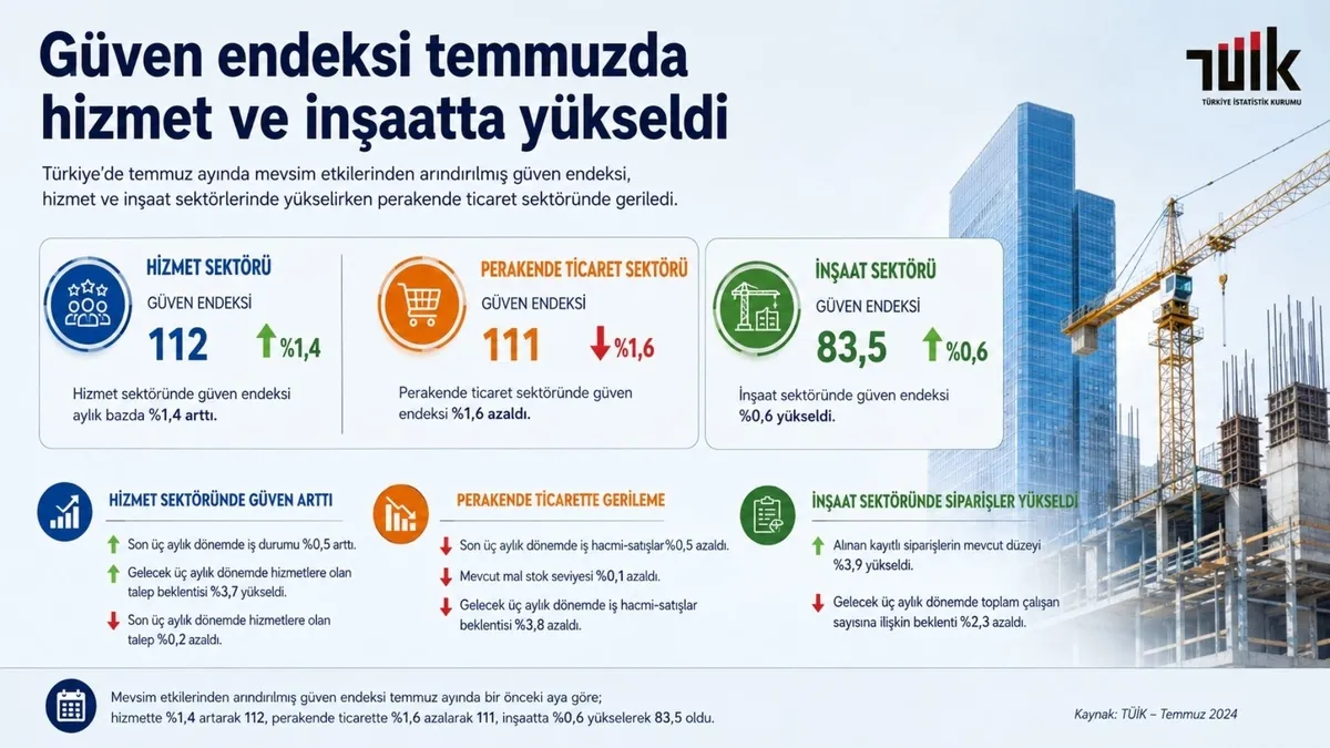 guven-endeksi-temmuzda-hizmet-ve-insaatta-yukseldi-1785152235583.jpg TÜİK açıkladı: Güven endeksi temmuzda hizmet ve inşaatta yükseldi-2