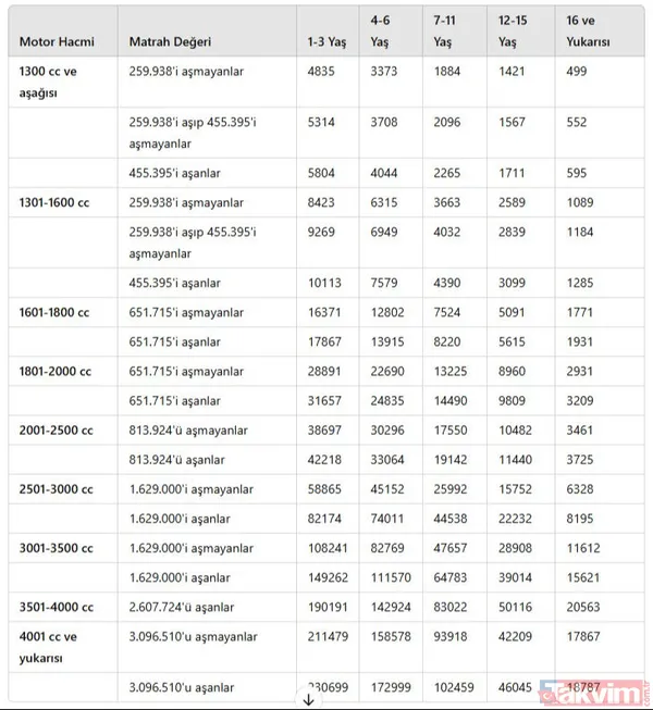 Yeniden değerleme oranı Resmi Gazete'de | Ehliyet, pasaport, MTV, telefon harcı, trafik cezaları... İşte yeni ücretler - 14