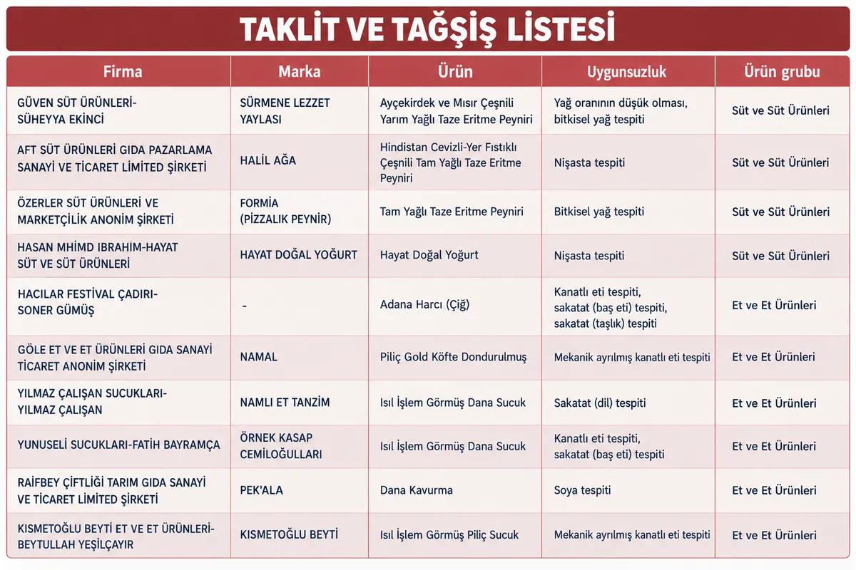 Bursa cantığında tek tırnaklı eti tespit edildi! Bakanlık 53 ürünü ifşaladı: Yeni taklit ve tağşiş listesi-3