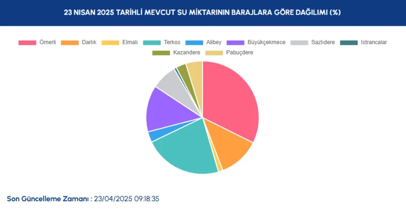 saganak-kapidayken-yuzde-80i-asti-23-nisan-iski-baraj-doluluk-oranlari-1745394749092.png