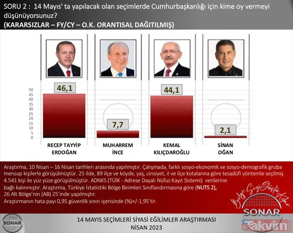 İşte son seçim anketleri... CHP'yi gazlayan isim bile 'Erdoğan' dedi! Kim ne kadar oy alıyor? - 15