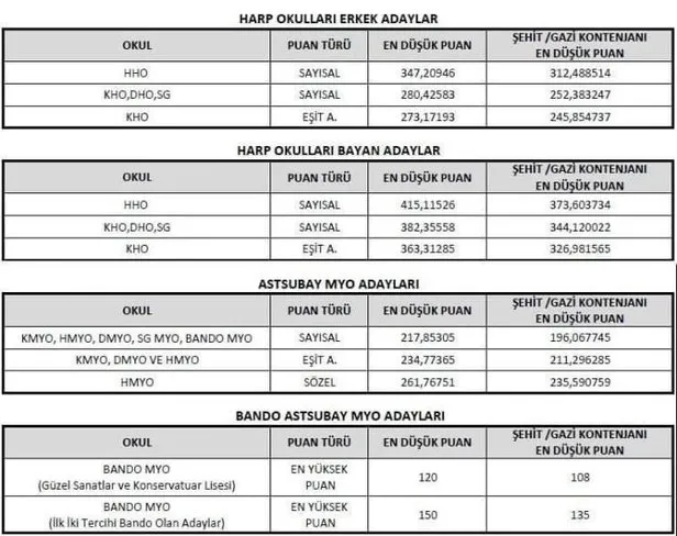 Osym Msu 2020 Astsubay Subay Taban Tavan Puanlari Kac 2020 Msu Sinavi Kazanmak Icin Kac Net Yapmak Gerekir Takvim