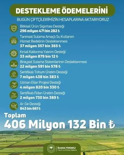 tarim-ve-orman-bakani-ibrahim-yumakli-duyurdu-tarimsal-destekleme-odemeleri-hesaplara-aktariliyor-1702064276323.jpeg Tarım ve Orman Bakanı İbrahim Yumaklı açıkladı! Tarımsal destekleme ödemeleri hesaplara aktarılıyor-2