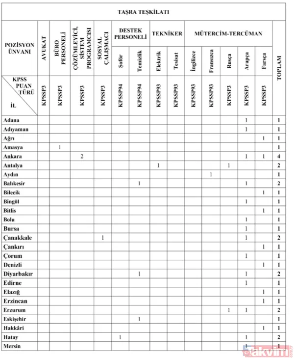 En az lise mezunu büro personeli, şoför, temizlik görevlisi alımı başvuru şartları! Göç İdaresi personel alımı başladı - 10