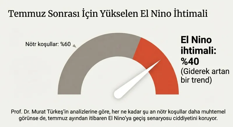 dunya-meteoroloji-orgutunden-korkutan-rapor-temmuz-ayinda-sicak-dalgasi-gelebilir-el-nino-alarmi-verildi-1772700843918.jpg Dünya Meteoroloji Örgütü'nden korkutan rapor: 2026 yazı nasıl geçecek? El Nino sıcakları geri dönüyor-9