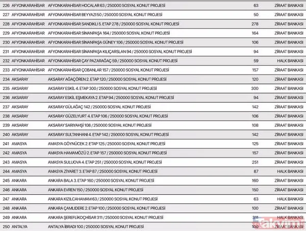 TOKİ 250 bin konut aylık taksit tutarı ne kadar? TOKİ Sosyal Konut Projesi hangi illerde yapılacak? İstanbul, Ankara, İzmir 81 il sıralı tam liste 2022! - 11