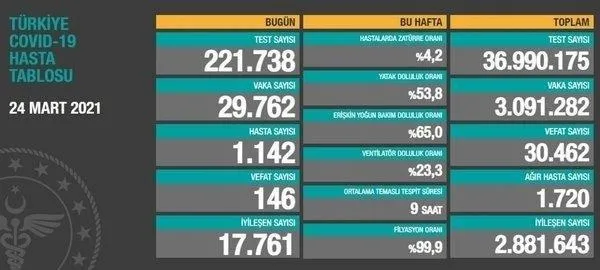 saglik-bakanligi-31-mart-2021-koronavirus-vaka-ve-vefat-tablosunu-paylasti-kovid-19-son-durum-1617201433485.jpeg Sağlık Bakanlığı 31 Mart 2021 koronavirüs vaka ve vefat tablosunu paylaştı | Kovid-19 son durum-8