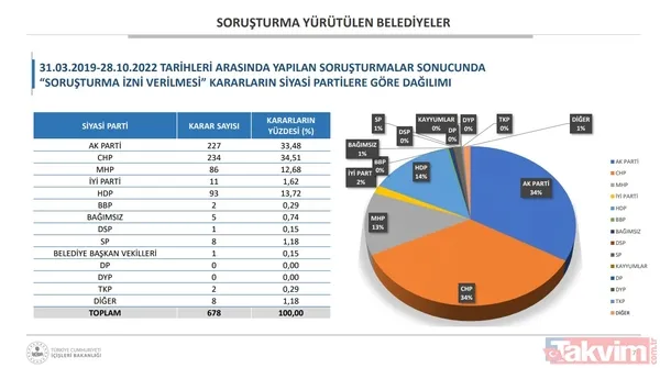 Belediyelerde CHP-HDPKK kirli işbirliği! Bakan Soylu: İBB'de 1668 kişinin terör iltisakı tespit edildi - 5