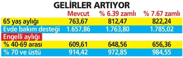 Temmuz'da sosyal yardımlar da artacak: Evde bakım aylığında 1785 TL, 65 yaş aylığında 822 TL artış-14