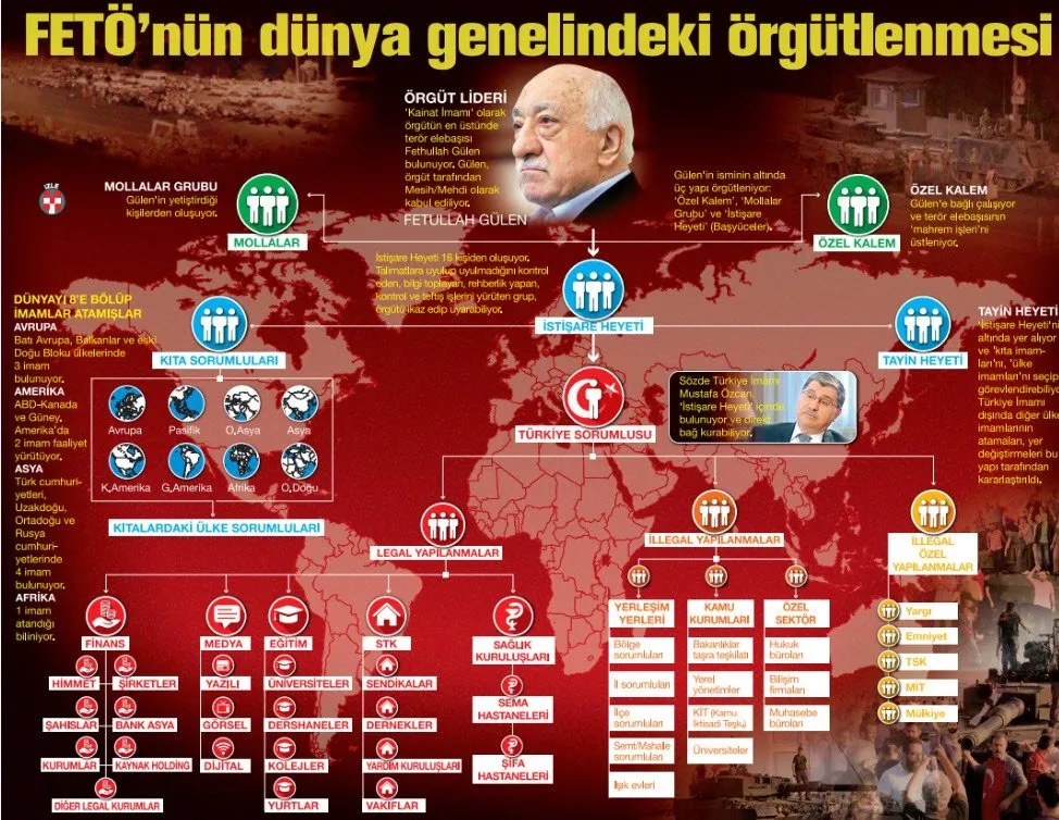 feto turkiye de ve dunyada nasil