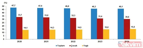 Türkiye'nin nüfusu belli oldu! Kaç kadın kaç erkek var? O il zirvede | 40 ilde nüfus düştü - 21