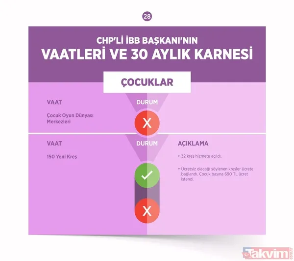 CHP'li Ekrem İmamoğlu belediyecilikte sınıfta kaldı! İşte İBB'nin 30 aylık başarısızlık karnesi - 4