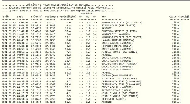 son-dakika-izmir-mendereste-korkutan-deprem-afad-kandilli-rasathanesi-son-depremler-1622905271851.jpg Son dakika: İzmir Menderes'te korkutan deprem! AFAD - Kandilli Rasathanesi son depremler...-4