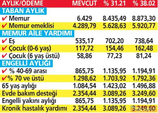 Memura, emekliye, yaşlıya, engelliye, hastaya Temmuz zammı! İşte yeni ödeme tutarları... - 15