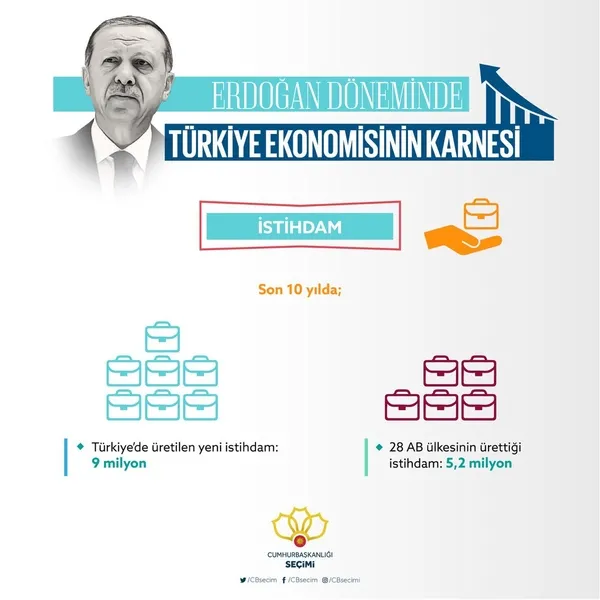 Cumhurbaşkanı Erdoğan döneminde Türkiye ekonomisinin karnesi-7