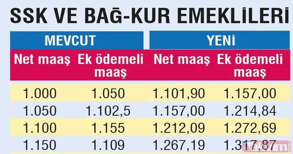 Emeklinin zammı cepte! İşte SSK, Bağ-Kur ve memur emeklilerinin güncel maaşları... - 17