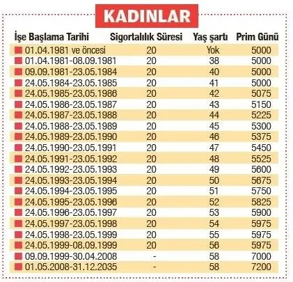 sgk-uzmani-mujdeyi-bizzat-paylasti-2002-2008-2016-sonrasi-ise-giren-sansli-grup-yasadi-10-15-yil-primle-1687244880671.jpg 2000-2015 arası işe girenler 10-15 yıl primle erken emeklilik için onay geldi! SGK uzmanı müjdeyi bizzat duyurdu-2