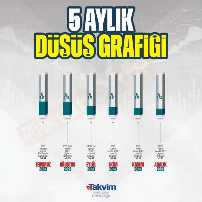 Hazine ve Maliye Bakanı Mehmet Şimşek'ten enflasyon açıklaması: "2024 hedefimiz ile uyumlu seyrine devam ediyor"-3