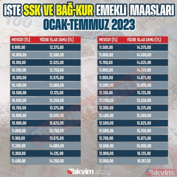 REFAH PAYI AÇIKLANDI MAAŞLAR NETLEŞTİ! SSK ve Bağ-Kur'luların zamlı maaşları ne kadar oldu? İşte kalem kalem SSK ve Bağkur'luların zamlı maaşları - 31