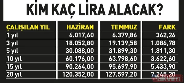 SSK'lı çalışanların yıllık tazminatı 6 bin 379 liraya yükseldi! Hangi çalışan ne kadar kıdem tazminatı alacak? - 20
